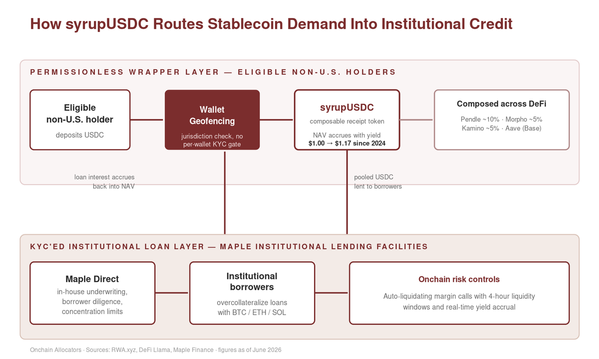 syrupUSDC enabling non-US retail access to institutional lending opportunities.
